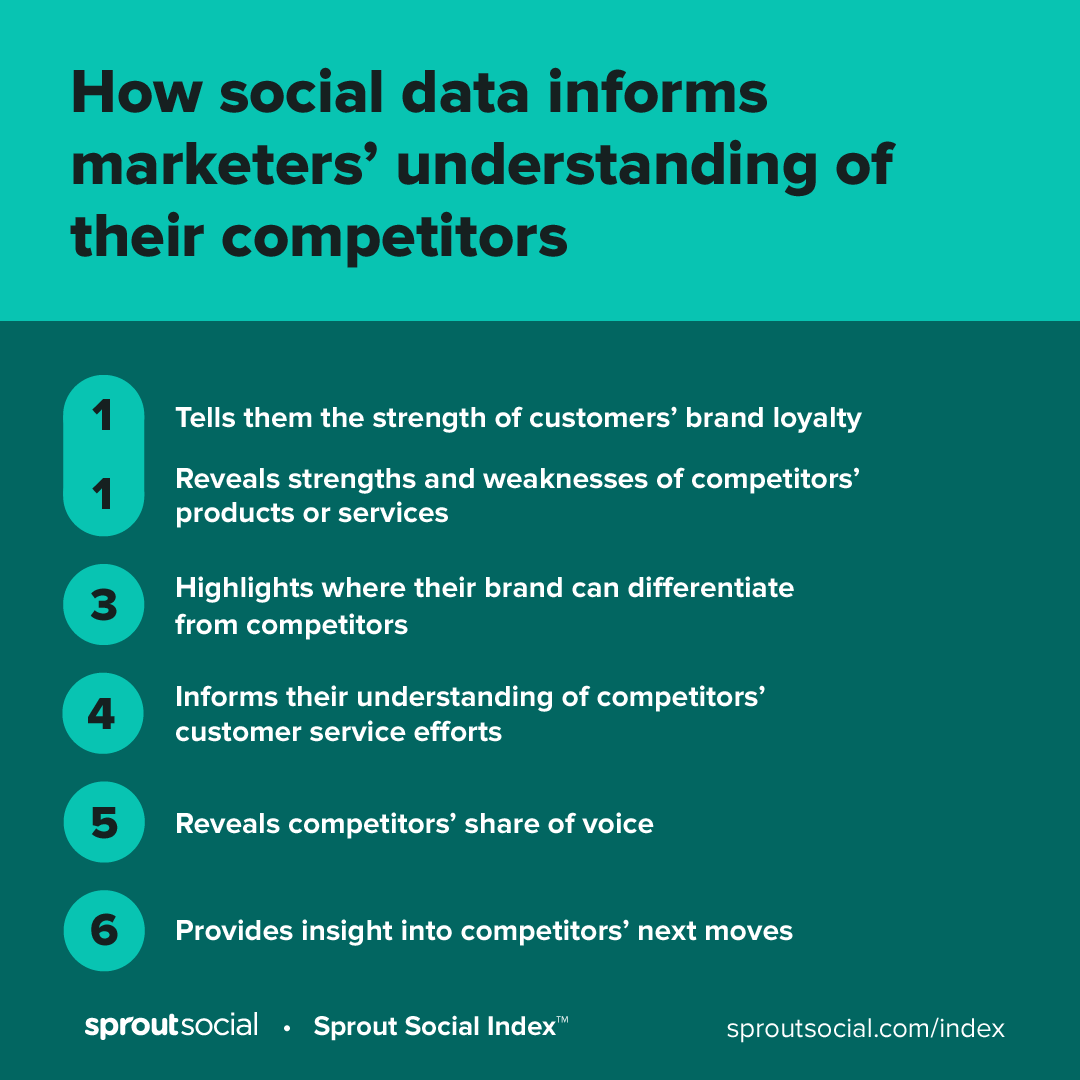 A chart showing the top 5 ways social data informs marketers understanding of their competitors. When it comes to competitor insights, social data reveals the strength of a competing brand’s customer loyalty as well as the strengths and weaknesses of their offerings.