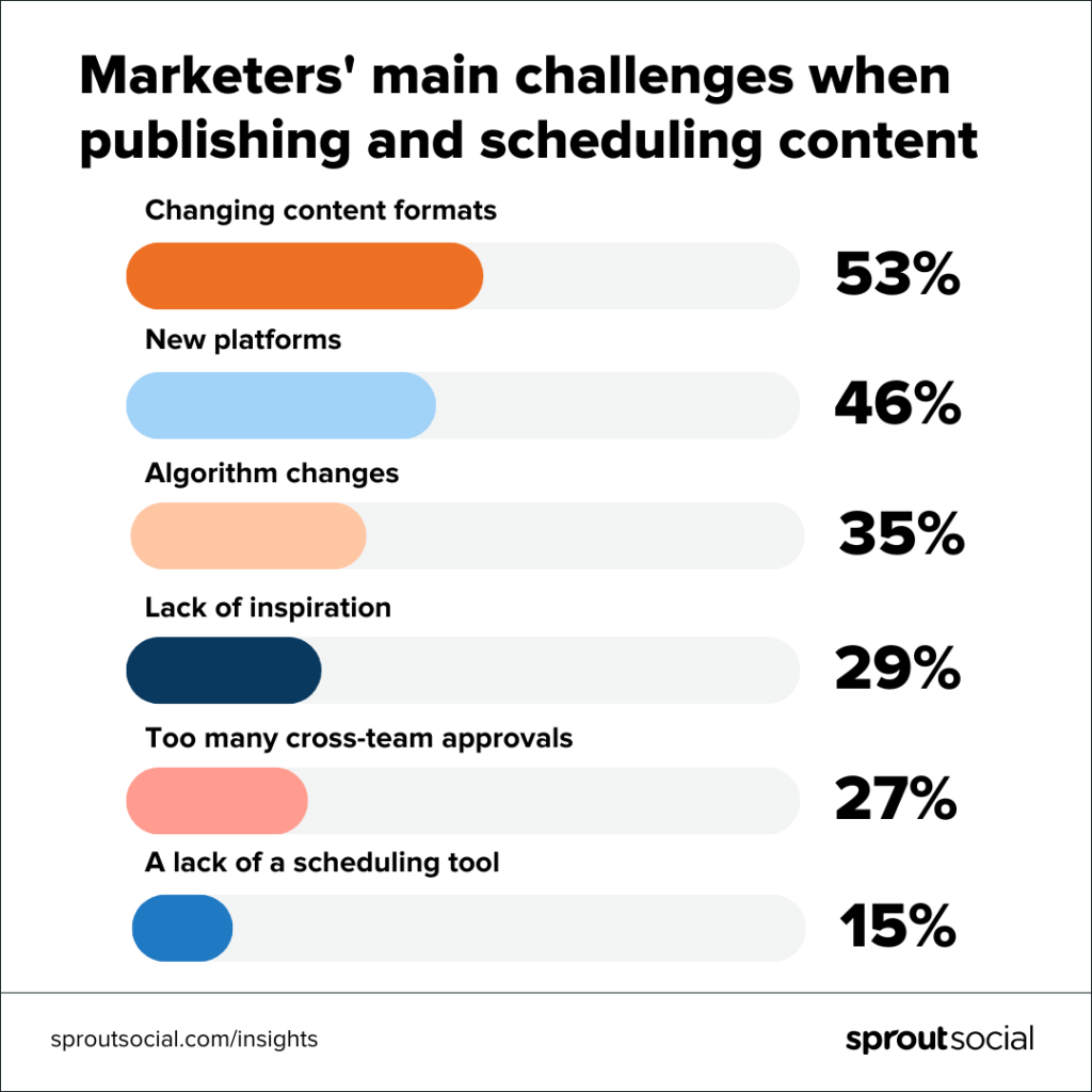 A data visualization with a title that reads marketers' main challenges when publishing and scheduling content. The list items read as follows: changing content formats 53%, new platforms 46%, algorithm changes 35%, lack of inspiration 29%, too many cross-team approvals 27%, and a lack of scheduling tool 15%