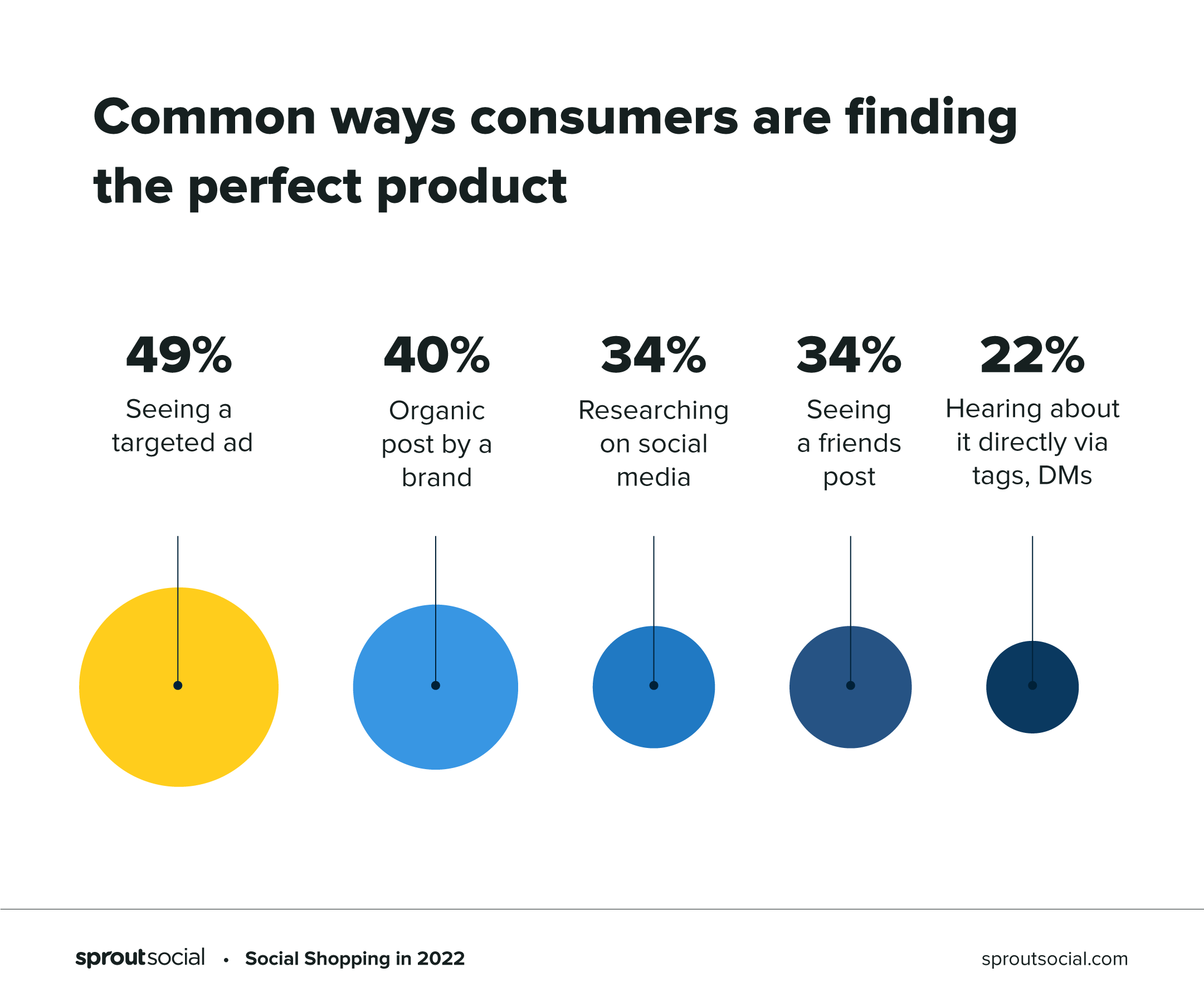Common ways consuemrs are finding the perfect product