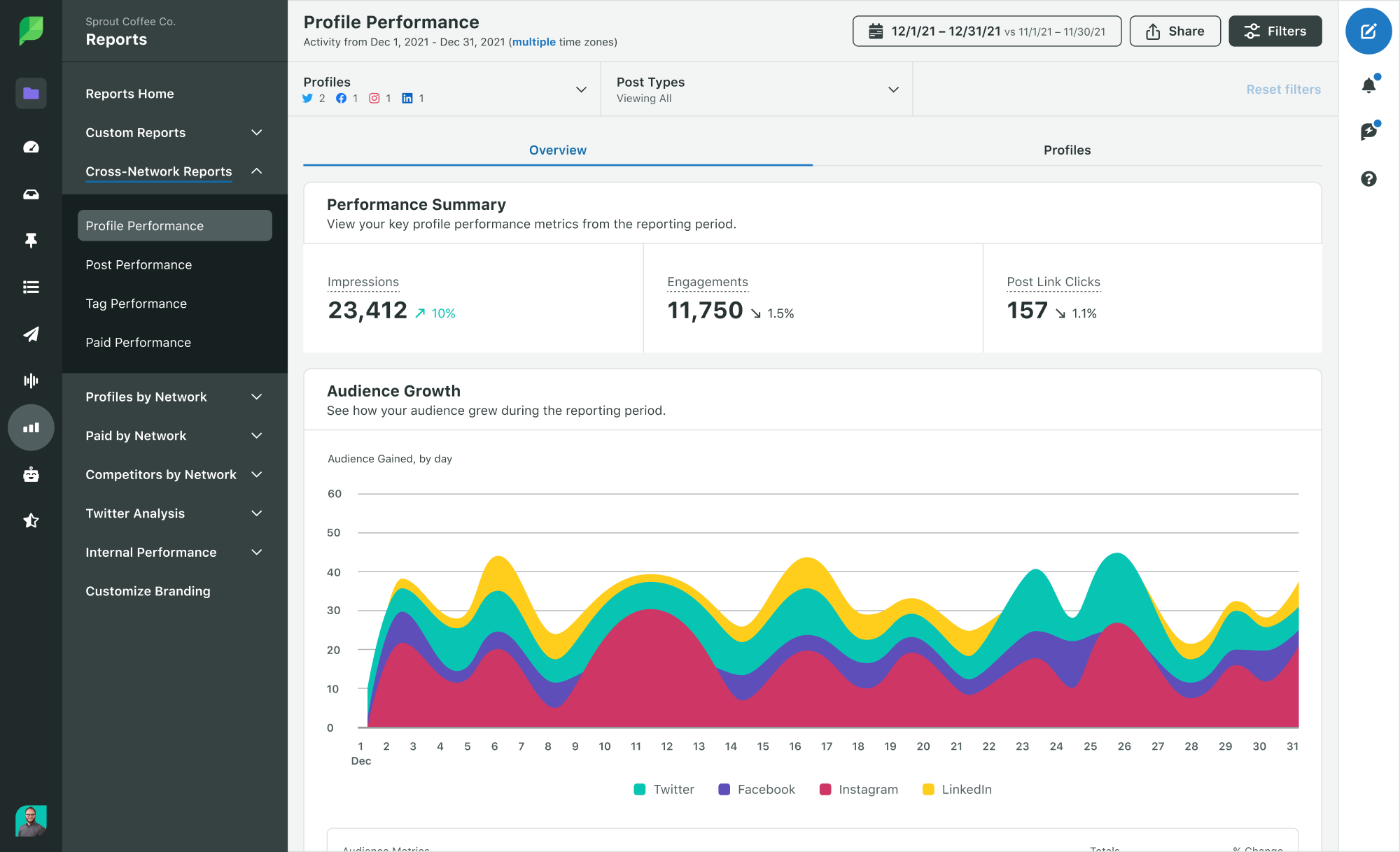 Screenshot of Sprout's Profile Performance Report, which provides high-level, cross-channel metrics—including total impressions—to highlight the performance and impact of your social efforts.