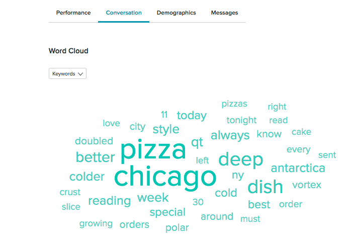 word cloud for social listening