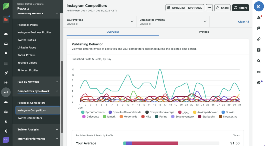 Sprout's instagram competitors report showing a line graph that maps out publishing behavior and compares the types of posts you publish to the types your competitors publish.