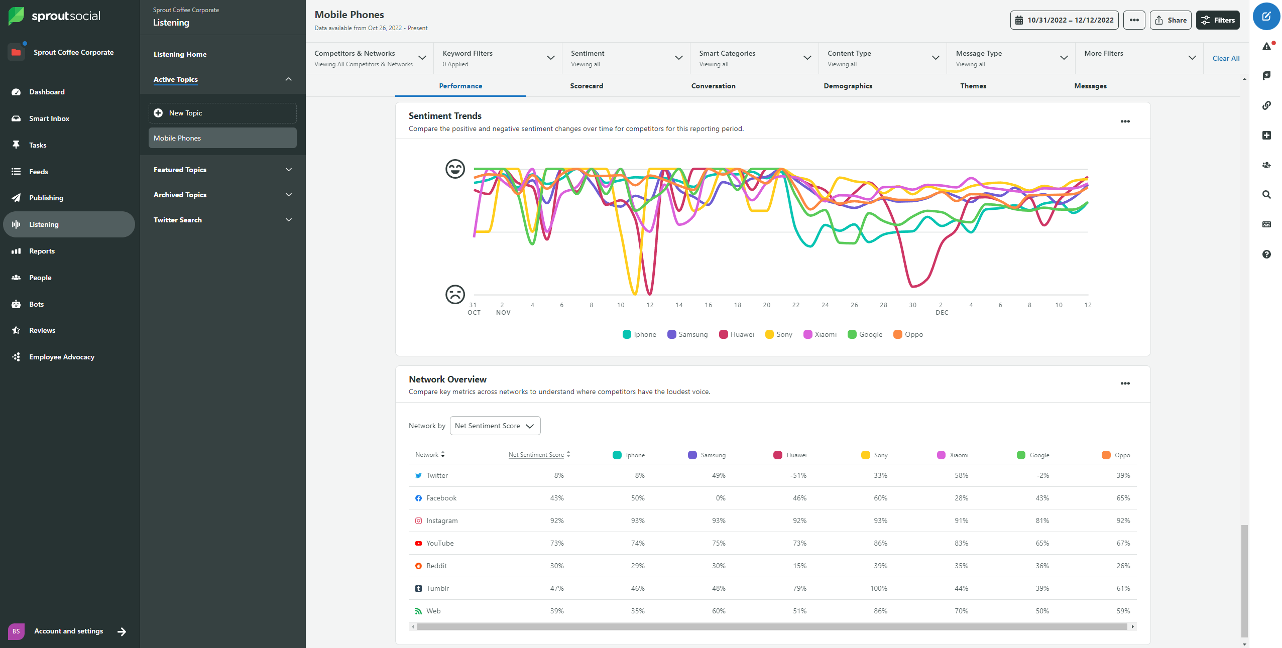 Sprout's Social Listening dashboard for the topic of mobile phones. The dashboard features a graph illustrating sentiment trends for competitors over time. The dashboard also features a network overview. 