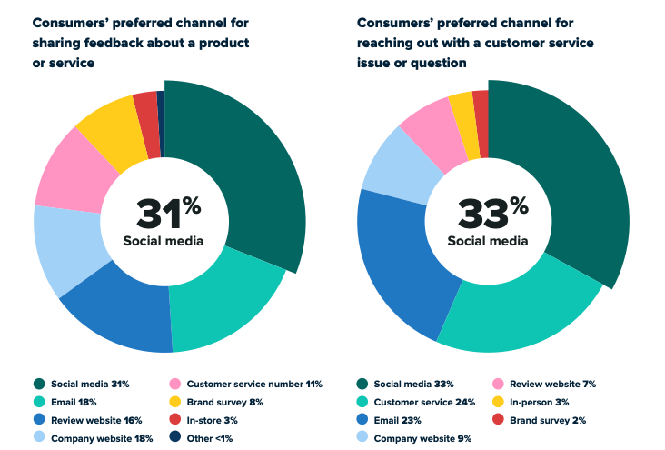 Two circle charts showing the top ways customers prefer to share feedback or complaints. Social media is the top channel for both. 