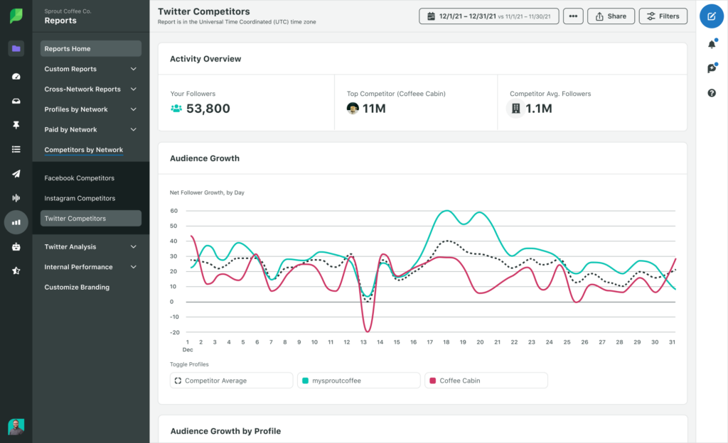 Sprout's Twitter competitors report showing a line graph that illustrates your audience growth vs that of your competitors to easily and immediately compare how your channel is growing versus your competitors' channels. 