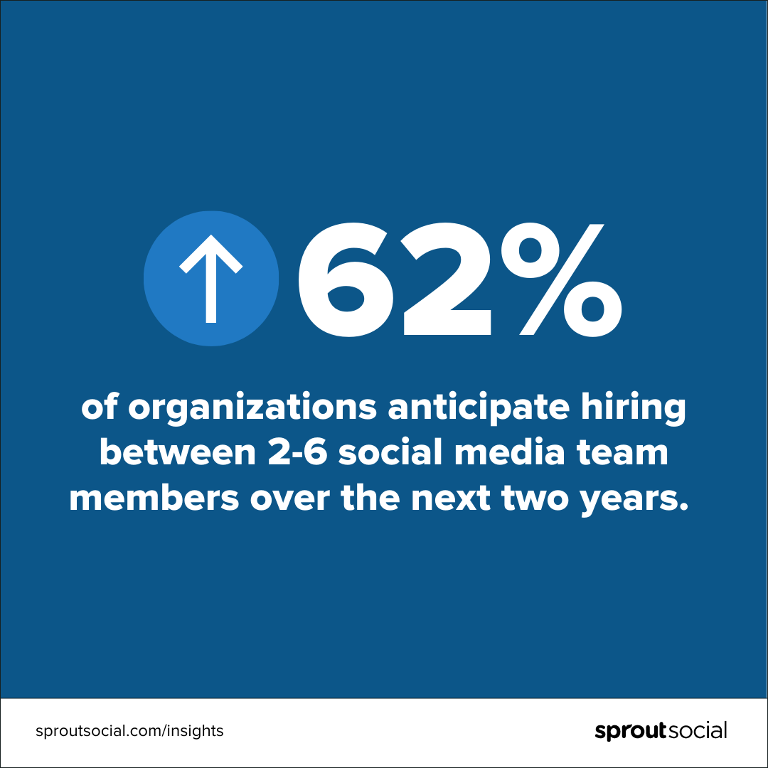 A statistic call-out that reads “62% of organizations anticipate hiring between 2-6 social media team members over the next two years”.